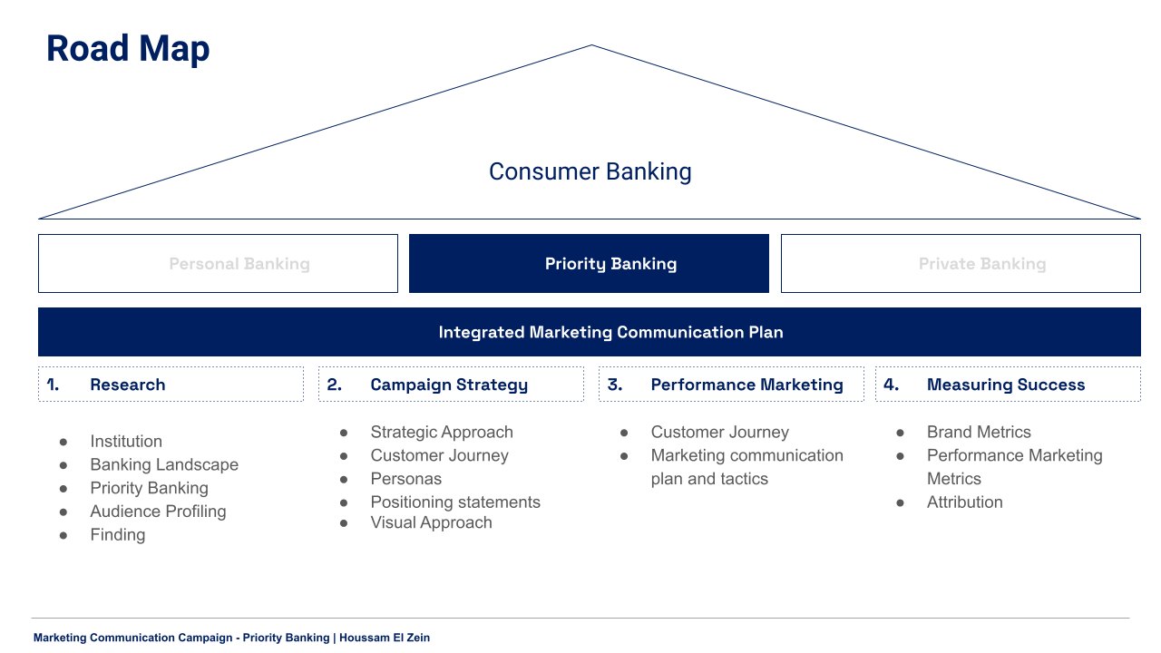 Road map for a marketing communications plan
